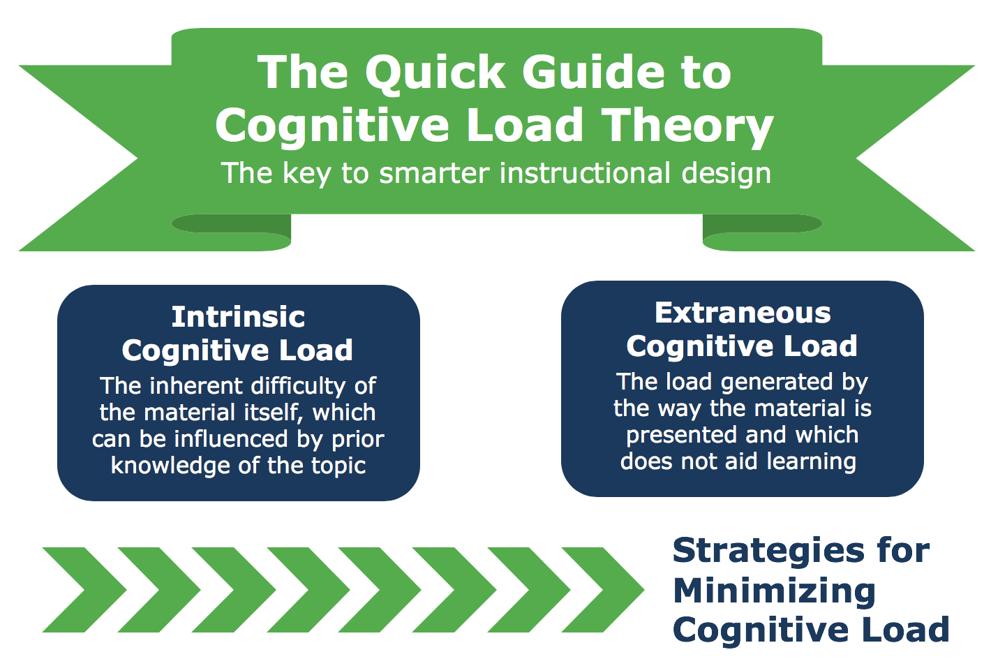 INFOGRAPHIC: The Quick Guide to Cognitive Load Theory