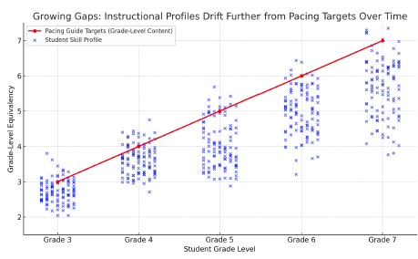 Growing Gaps in Math Over Time Chart